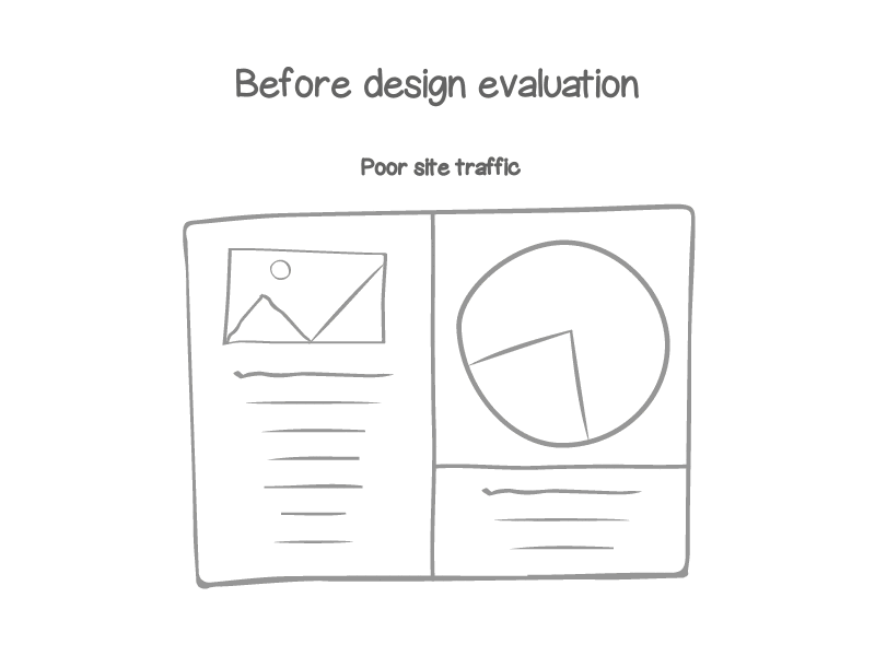 Impact of design evaluation(1)